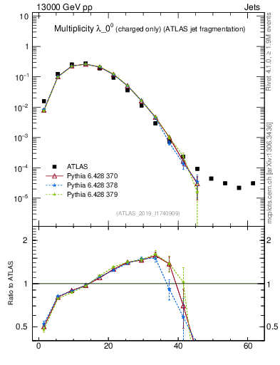 Plot of j.nch in 13000 GeV pp collisions