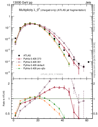 Plot of j.nch in 13000 GeV pp collisions