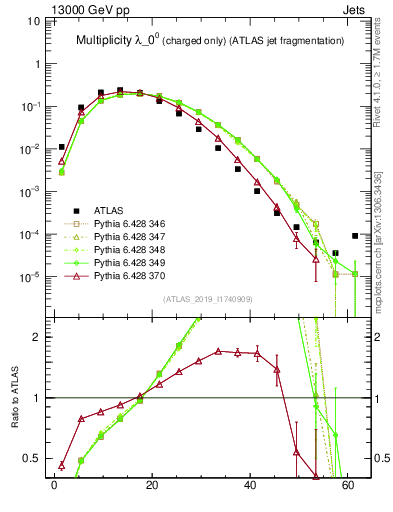 Plot of j.nch in 13000 GeV pp collisions