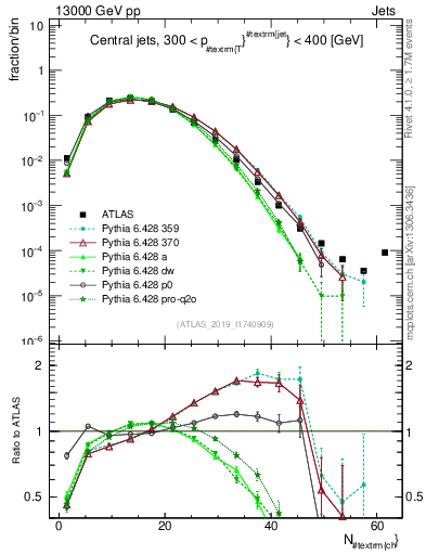 Plot of j.nch in 13000 GeV pp collisions