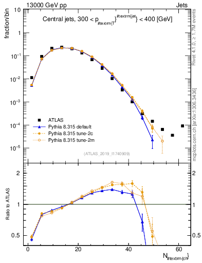 Plot of j.nch in 13000 GeV pp collisions