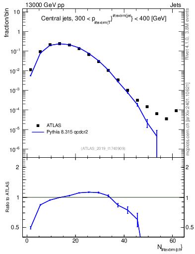 Plot of j.nch in 13000 GeV pp collisions