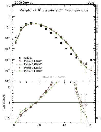 Plot of j.nch in 13000 GeV pp collisions