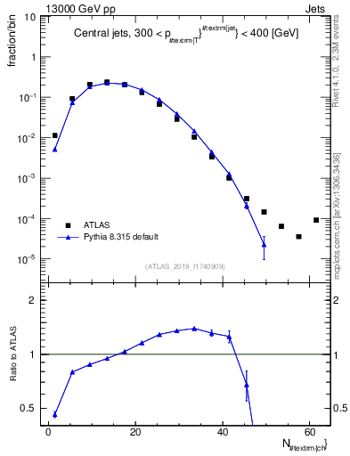 Plot of j.nch in 13000 GeV pp collisions