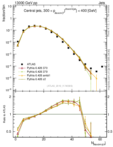 Plot of j.nch in 13000 GeV pp collisions