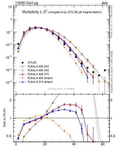 Plot of j.nch in 13000 GeV pp collisions