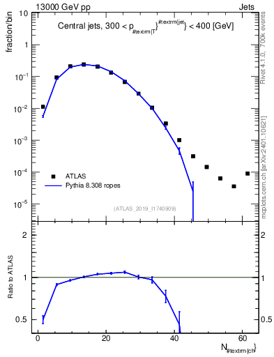 Plot of j.nch in 13000 GeV pp collisions