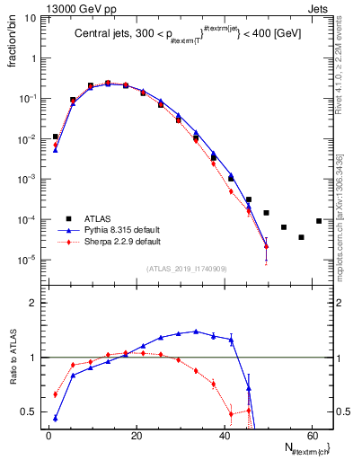 Plot of j.nch in 13000 GeV pp collisions