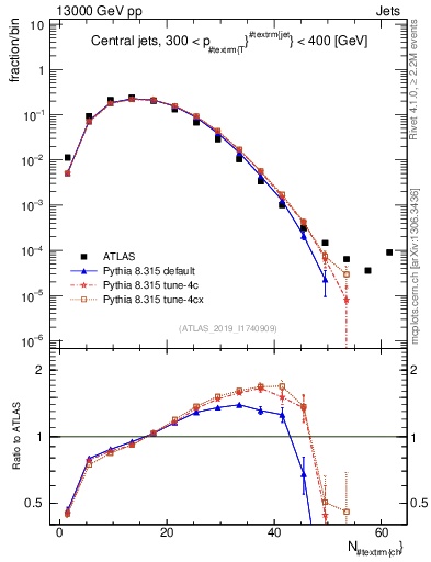 Plot of j.nch in 13000 GeV pp collisions