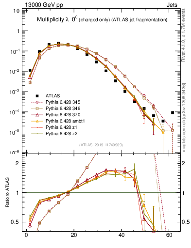 Plot of j.nch in 13000 GeV pp collisions