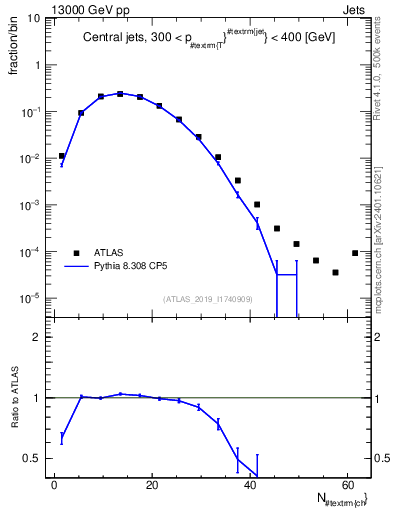 Plot of j.nch in 13000 GeV pp collisions