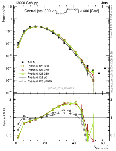 Plot of j.nch in 13000 GeV pp collisions