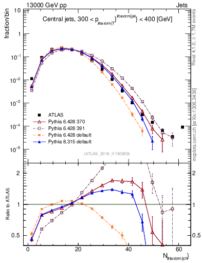 Plot of j.nch in 13000 GeV pp collisions