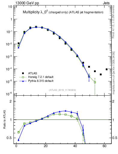 Plot of j.nch in 13000 GeV pp collisions