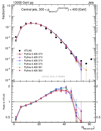 Plot of j.nch in 13000 GeV pp collisions