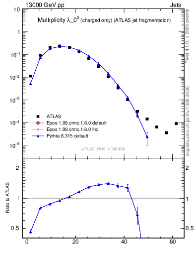 Plot of j.nch in 13000 GeV pp collisions