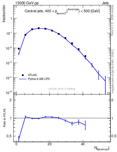 Plot of j.nch in 13000 GeV pp collisions