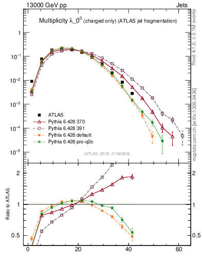 Plot of j.nch in 13000 GeV pp collisions