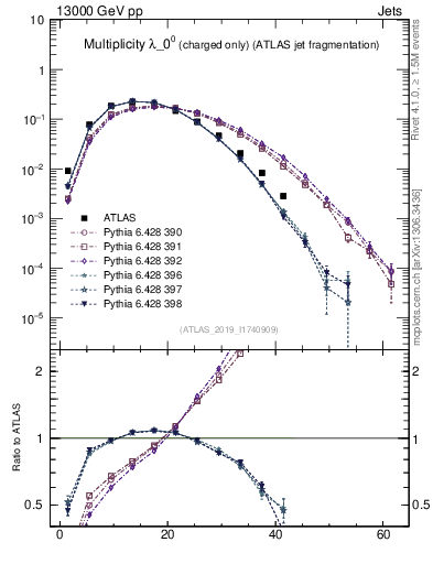 Plot of j.nch in 13000 GeV pp collisions