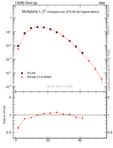 Plot of j.nch in 13000 GeV pp collisions