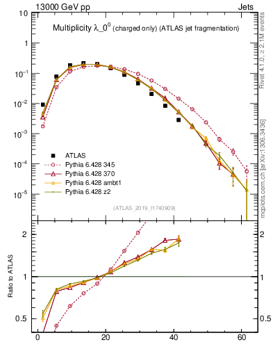 Plot of j.nch in 13000 GeV pp collisions