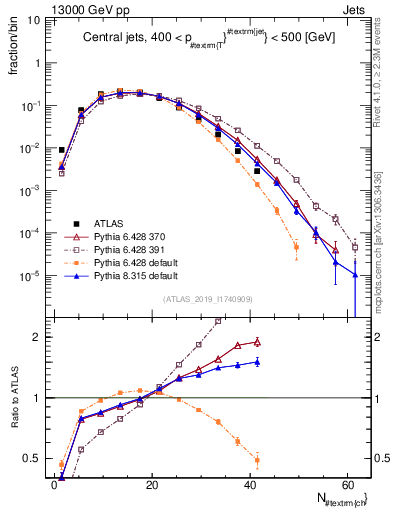 Plot of j.nch in 13000 GeV pp collisions