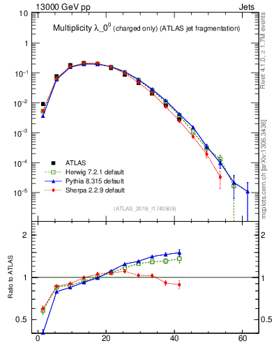 Plot of j.nch in 13000 GeV pp collisions