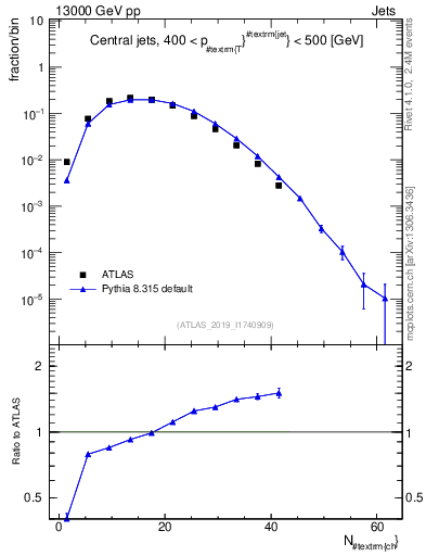 Plot of j.nch in 13000 GeV pp collisions