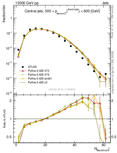 Plot of j.nch in 13000 GeV pp collisions
