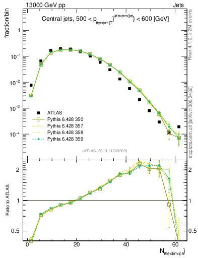 Plot of j.nch in 13000 GeV pp collisions