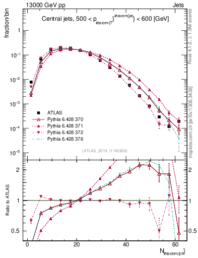 Plot of j.nch in 13000 GeV pp collisions