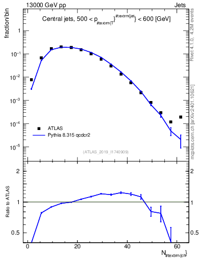 Plot of j.nch in 13000 GeV pp collisions