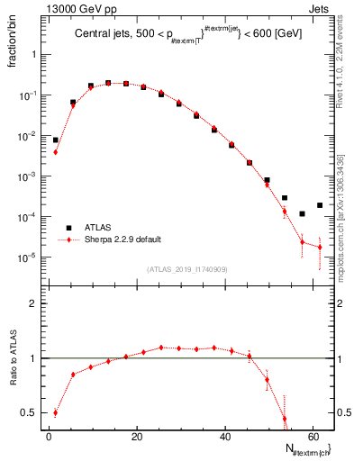 Plot of j.nch in 13000 GeV pp collisions