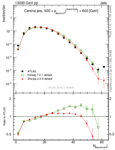 Plot of j.nch in 13000 GeV pp collisions