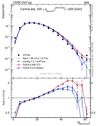 Plot of j.nch in 13000 GeV pp collisions