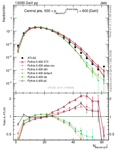 Plot of j.nch in 13000 GeV pp collisions