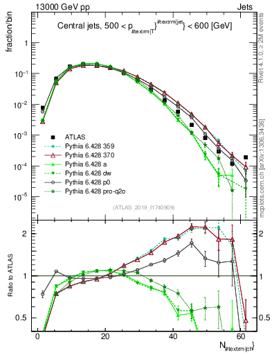 Plot of j.nch in 13000 GeV pp collisions