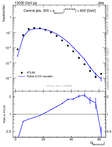 Plot of j.nch in 13000 GeV pp collisions