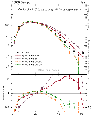 Plot of j.nch in 13000 GeV pp collisions