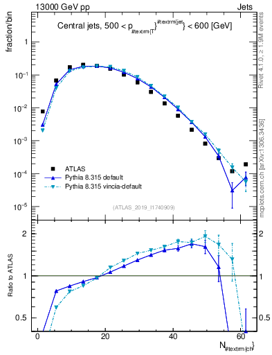 Plot of j.nch in 13000 GeV pp collisions