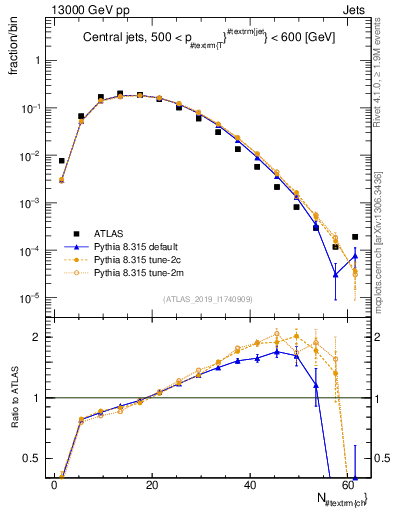 Plot of j.nch in 13000 GeV pp collisions