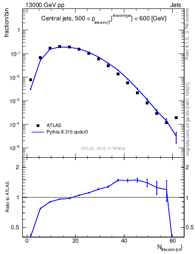 Plot of j.nch in 13000 GeV pp collisions