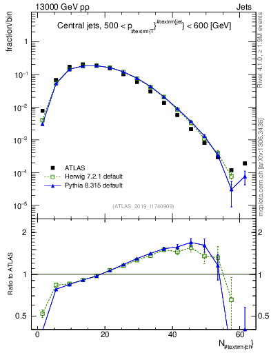 Plot of j.nch in 13000 GeV pp collisions