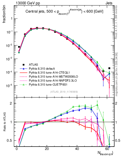 Plot of j.nch in 13000 GeV pp collisions