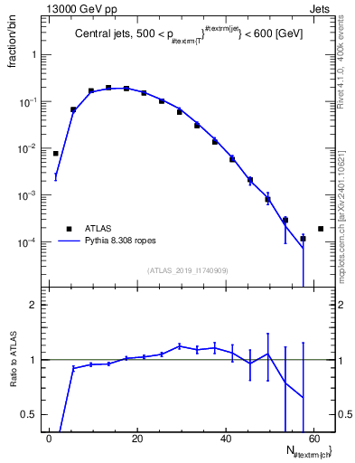 Plot of j.nch in 13000 GeV pp collisions