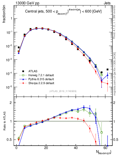 Plot of j.nch in 13000 GeV pp collisions