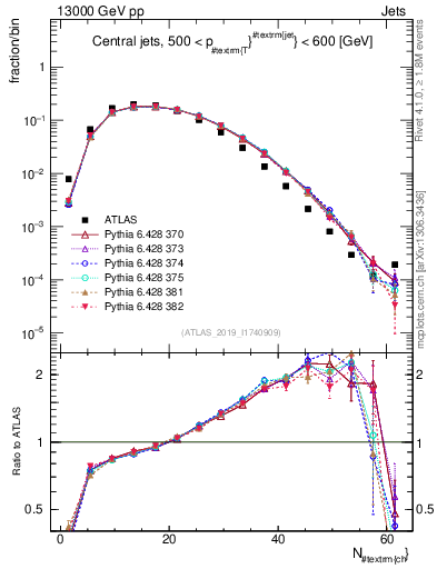 Plot of j.nch in 13000 GeV pp collisions