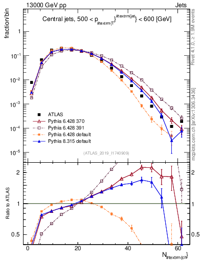 Plot of j.nch in 13000 GeV pp collisions