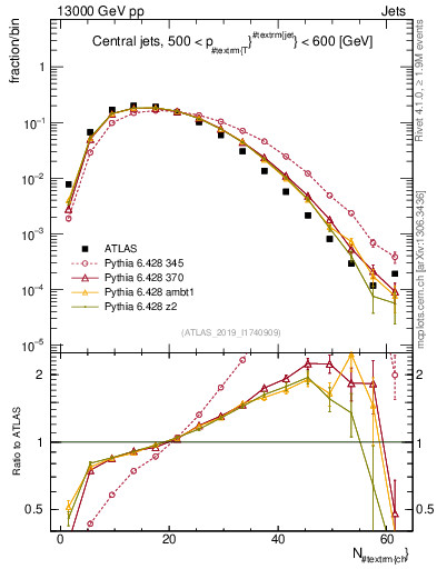 Plot of j.nch in 13000 GeV pp collisions