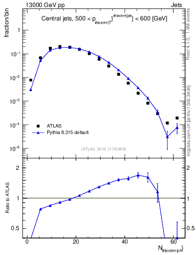 Plot of j.nch in 13000 GeV pp collisions